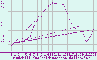 Courbe du refroidissement olien pour Zerind