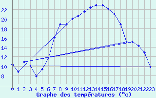 Courbe de tempratures pour Balingen-Bronnhaupte