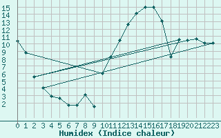 Courbe de l'humidex pour Vichy (03)