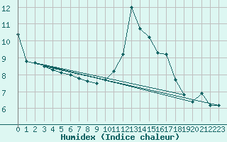 Courbe de l'humidex pour Langres (52) 