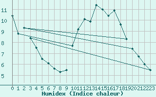 Courbe de l'humidex pour Laval (53)
