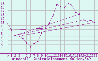 Courbe du refroidissement olien pour La Rochelle - Aerodrome (17)