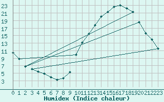 Courbe de l'humidex pour La Baeza (Esp)