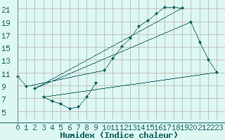 Courbe de l'humidex pour Bouligny (55)