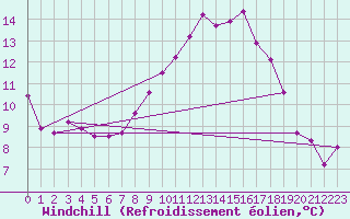 Courbe du refroidissement olien pour Gurande (44)