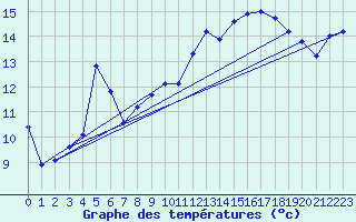 Courbe de tempratures pour Quimperl (29)