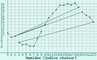 Courbe de l'humidex pour Aubenas - Lanas (07)