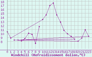 Courbe du refroidissement olien pour Cap Cpet (83)