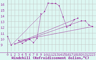 Courbe du refroidissement olien pour Marseille - Saint-Loup (13)