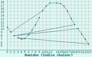 Courbe de l'humidex pour Kilsbergen-Suttarboda