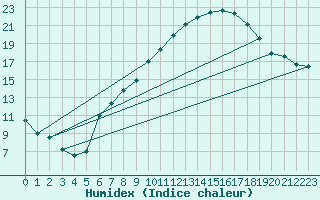 Courbe de l'humidex pour Oberriet / Kriessern