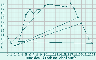 Courbe de l'humidex pour Ainazi