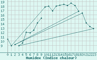 Courbe de l'humidex pour Idre