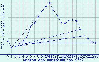 Courbe de tempratures pour Delsbo
