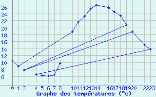 Courbe de tempratures pour Ecija