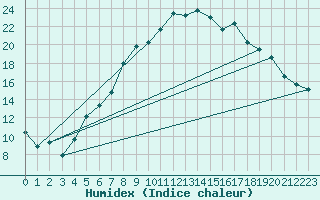 Courbe de l'humidex pour Hald V