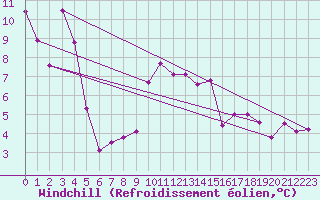 Courbe du refroidissement olien pour Moenichkirchen
