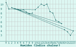 Courbe de l'humidex pour Almondsbury