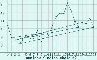 Courbe de l'humidex pour Bala