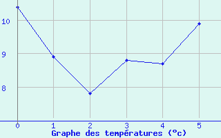 Courbe de tempratures pour Oberriet / Kriessern