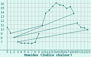 Courbe de l'humidex pour Bourg-Saint-Maurice (73)