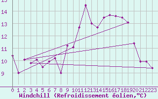 Courbe du refroidissement olien pour Wunsiedel Schonbrun