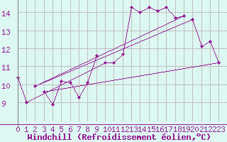 Courbe du refroidissement olien pour Rouen (76)