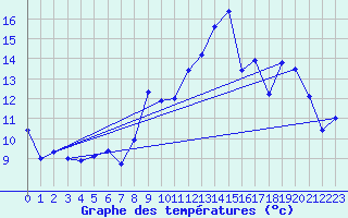 Courbe de tempratures pour Diou (03)