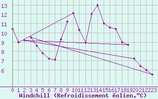 Courbe du refroidissement olien pour Brianon (05)