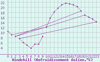 Courbe du refroidissement olien pour Lyon - Saint-Exupry (69)