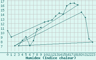 Courbe de l'humidex pour Troyes (10)