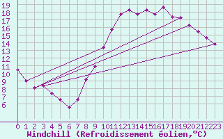 Courbe du refroidissement olien pour Gourdon (46)