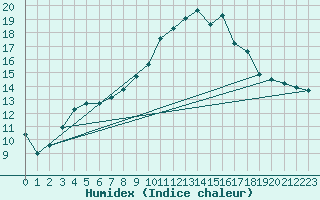 Courbe de l'humidex pour Brignoles-Est (83)