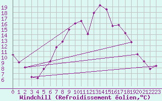 Courbe du refroidissement olien pour Chisineu Cris