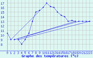 Courbe de tempratures pour Tabuk