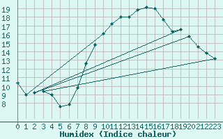 Courbe de l'humidex pour Fribourg / Posieux