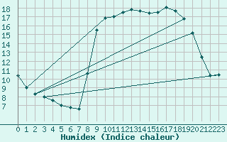 Courbe de l'humidex pour Calvi (2B)