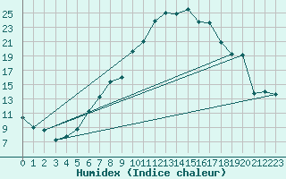 Courbe de l'humidex pour Kiefersfelden-Gach