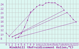 Courbe du refroidissement olien pour Weissenburg