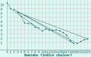 Courbe de l'humidex pour Pekisko