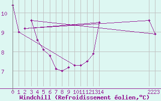 Courbe du refroidissement olien pour Assesse (Be)