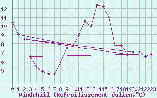 Courbe du refroidissement olien pour Kahler Asten