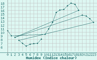Courbe de l'humidex pour Montlimar (26)