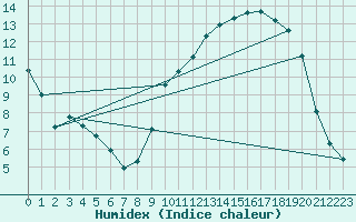 Courbe de l'humidex pour Hohrod (68)