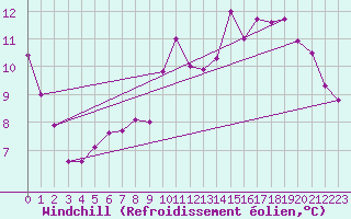 Courbe du refroidissement olien pour Courcouronnes (91)