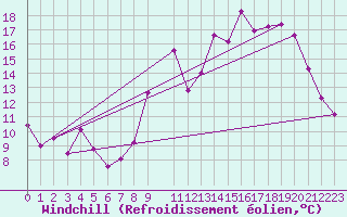 Courbe du refroidissement olien pour Frontenac (33)