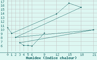 Courbe de l'humidex pour Ghardaia