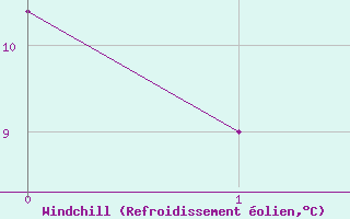 Courbe du refroidissement olien pour Radstadt