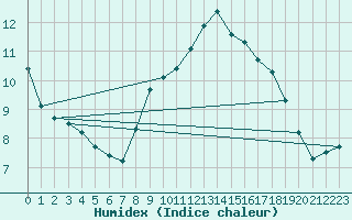 Courbe de l'humidex pour Estoher (66)