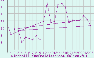 Courbe du refroidissement olien pour Barcelona